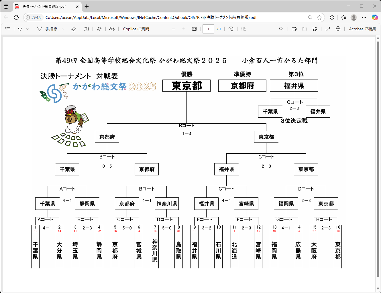 第49回全国高校総合文化祭　かがわ総文祭2025　小倉百人一首かるた部門にて、福井県選抜チームが全国3位に輝きました。敦賀気比高校かるた部1年杉谷優里瑛さんは、主将として参加し、7戦全勝でした。おめでとうございます！
